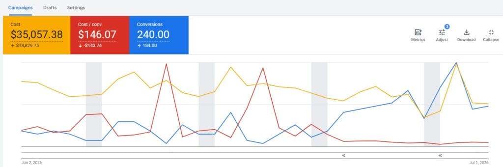 A screenshot of the google ads account showing the lead growth along with the decrease in cost per lead for a siding and window contractor.