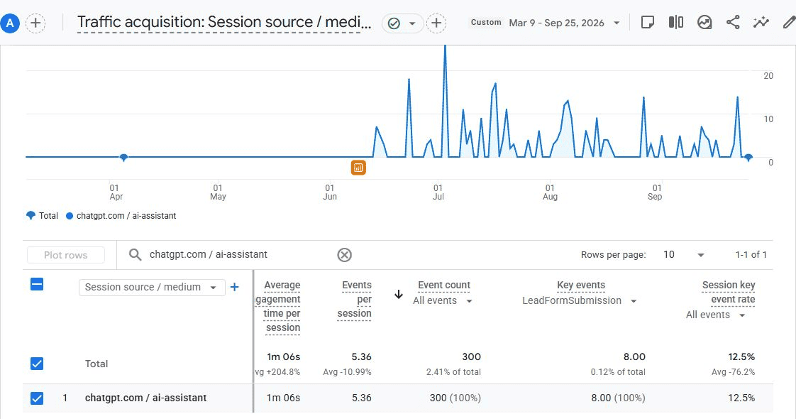Anonymized GA4 traffic acquisition report showing eight LeadFormSubmission key events for ChatGPT traffic from March 9 through September 25, 2026