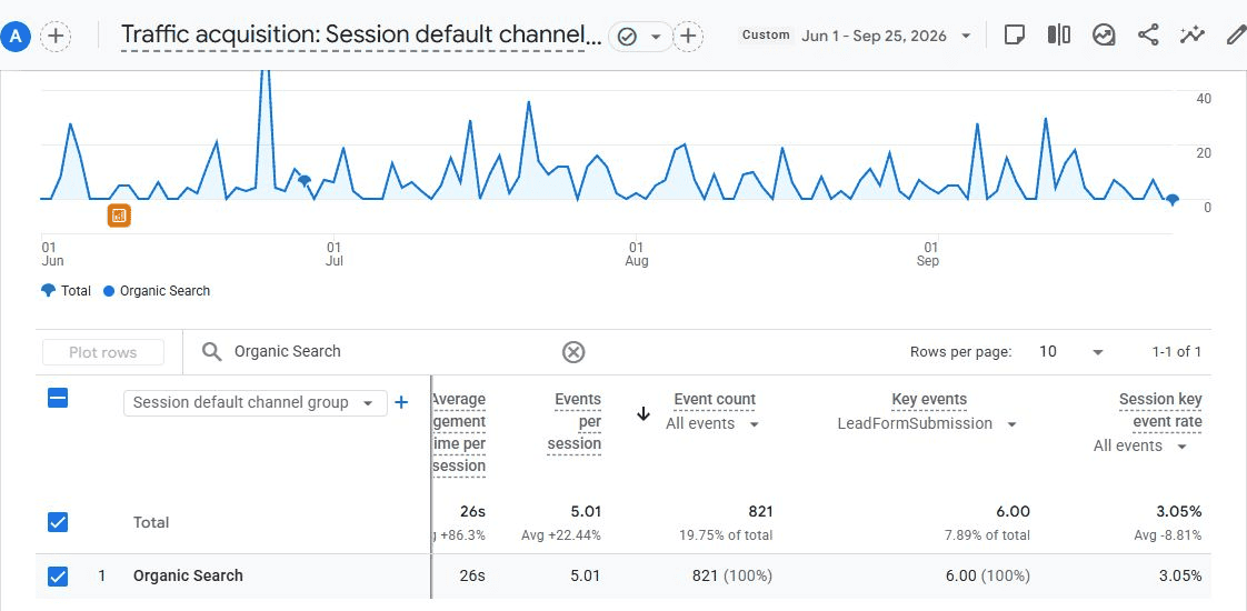 GA4 organic search report showing six LeadFormSubmission key events from June 1 through September 25, 2026.