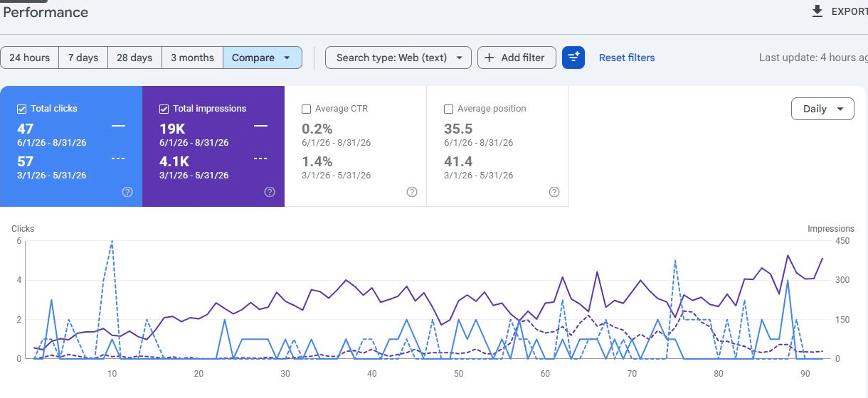 Search Console comparison showing 47 clicks and 19K impressions for June through August 2026, versus 57 clicks and 4.1K impressions for March through May.